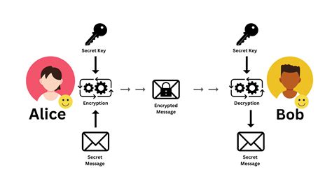 Image result for Asymmetric Encryption Examples