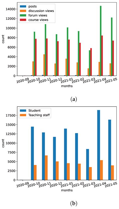 A Probabilistic Approach to Modeling Students’ Interactions in a ...