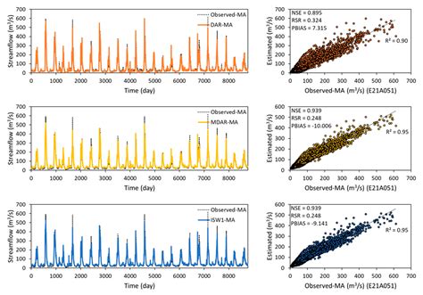 A Comparative Study of Statistical Methods for Daily Streamflow ...