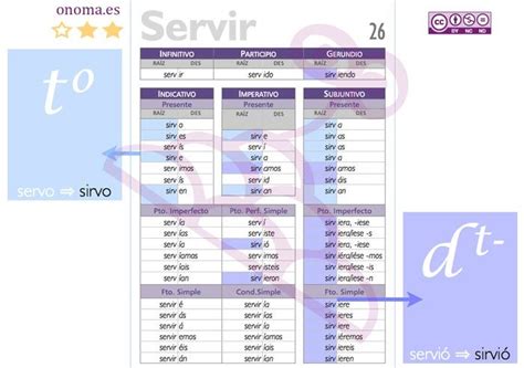 Servir Conjugation Chart