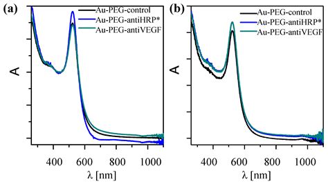 Conjugation of Polymer-Coated Gold Nanoparticles with Antibodies ...