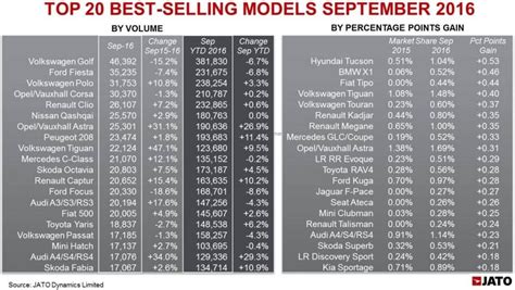 Europe new car sales: Best September in a decade | Autocar Professional
