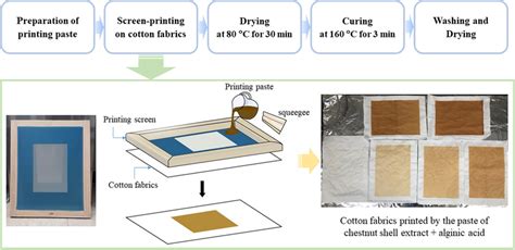 Image result for How to Process Screen for Printing Machine