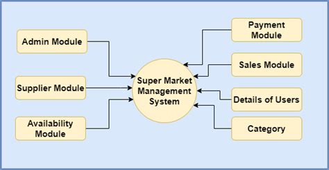 Image result for Supper Market Manage Metn System Project in HTML CSS and JavaScript