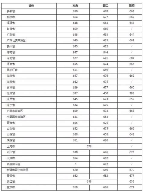 2024年浙江大学各专业考研复试分数线一览表（含2023年）_学习力