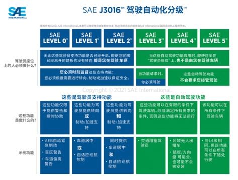 国际汽车工程协会 SAE 宣布修订自动驾驶的级别定义标准 - Paul Tan 汽车资讯网
