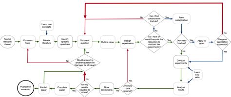 Image result for Research Project Process