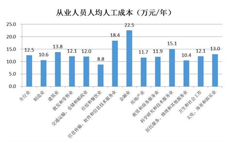 2019年平均工资出炉！深圳前10的高薪职业是...._月薪