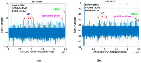 A 5GS/s 8-bit ADC with Self-Calibration in 0.18 μm SiGe BiCMOS Technology