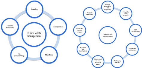 Image result for Components of Waste Management