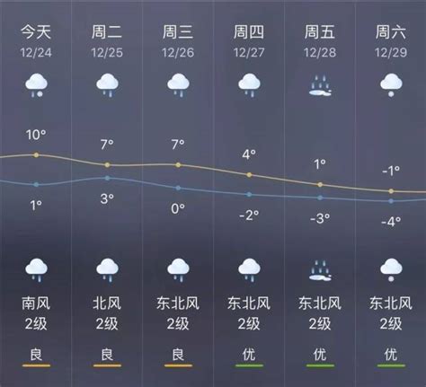 扬州天气,扬州天气预报,蓝天,蓝天预报,雾霾,雾霾消散,天气预报一周,天气预报15天查询_技术导航