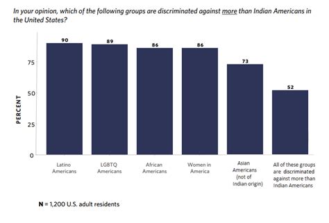 One in two Indian Americans faced discrimination in the US in the past ...