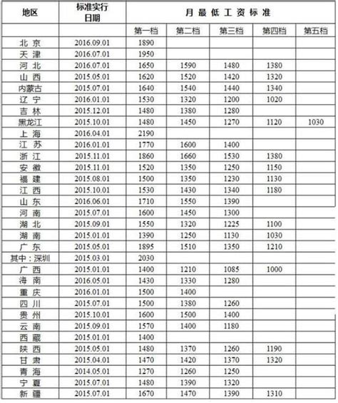7省上调最低工资标准 山东1710元紧追北京_联盟中国_中国网