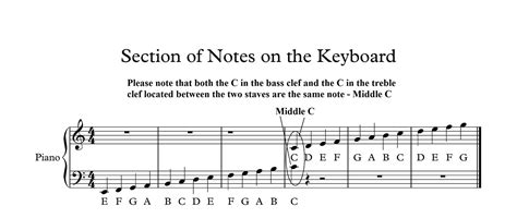 Image result for How to Read Notes in Music FA Key