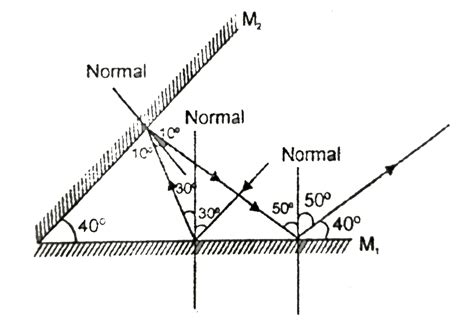 In the figure shown, the maximum number of reflections will be: