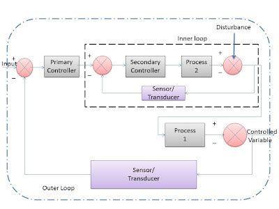 Image result for Cascade Control System Example
