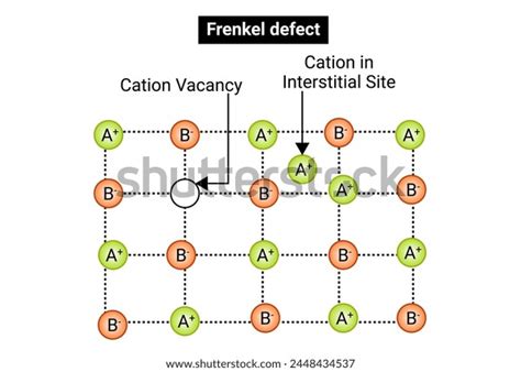 Image result for Frenkel Defect Explained