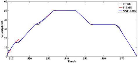 A Neural Network Fuzzy Energy Management Strategy for Hybrid Electric ...