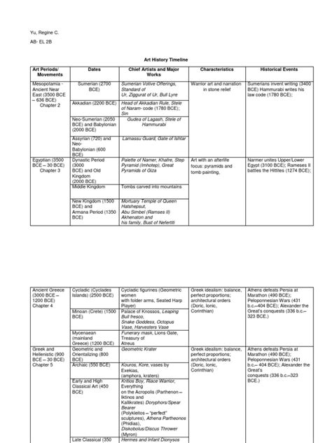 Art History Timeline Art Periods/ Movements Dates Chief Artists and ...