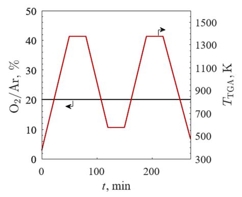 An A- and B-Site Substitutional Study of SrFeO3−δ Perovskites for Solar ...