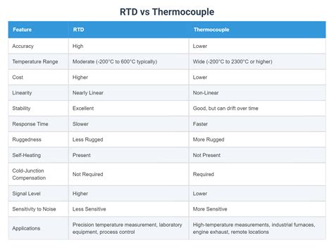 RTD vs Thermocouple