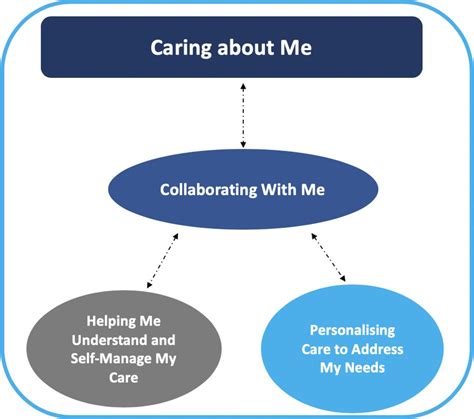 “Caring About Me": a pilot framework to understand patient-centered ...