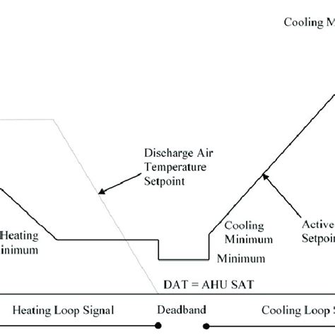 Vav Box Control Sequence 的图像结果