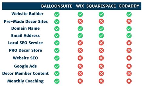 BalloonSuite vs Wix vs Squarespace vs GoDaddy Builder vs WordPress