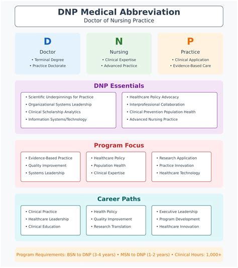 NP Medical Abbreviations | NP, FNP, DNP, CRNA, GONP Nursing Meaning