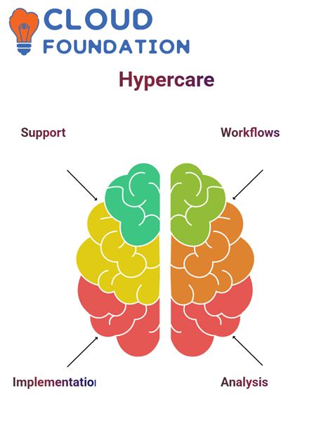 Image result for SAP Ariba Workflow Configuration