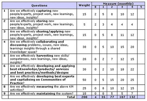 Knowledge Management Strategy Template 的图像结果