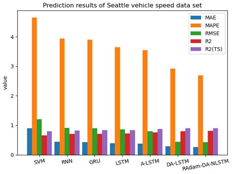 RAdam-DA-NLSTM: A Nested LSTM-Based Time Series Prediction Method for ...