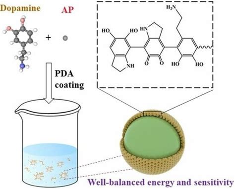 Bioinspired Fabrication of an Insensitive Ammonium Perchlorate Core ...