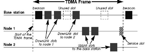 Image result for Explain TDMA Channelization Methods