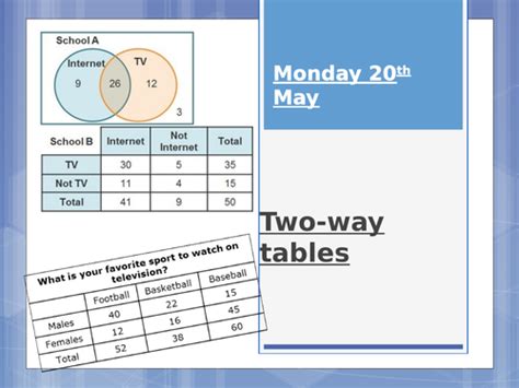 Image result for Two-Way Tables My GCSE Math Tutor