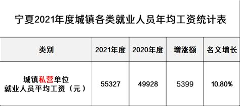 2017年广东省城镇私营单位就业人员年平均工资53347元 - 广东省企业竞争力促进会