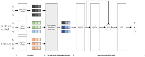 A Multi-Granularity Word Fusion Method for Chinese NER