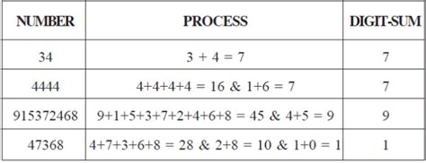 Digit Sum Method: Vedic Maths - Improve Your Calculations: Vedic Maths ...