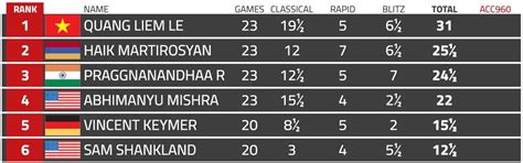 Rinat Jumabayev wins 57th Biel Festival MTO, Leon Luke Mendonca second ...