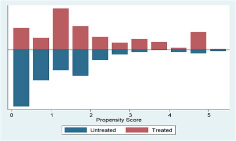 Image result for Propensity Score