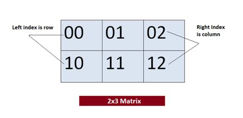 Image result for Multidimensional String Array in Java