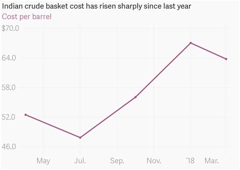 Why the Indian rupee at a seven-month low