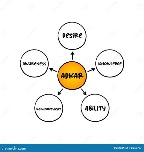 ADKAR Model - Awareness, Desire, Knowledge, Ability, Reinforcement Acronym, Business Concept for ...