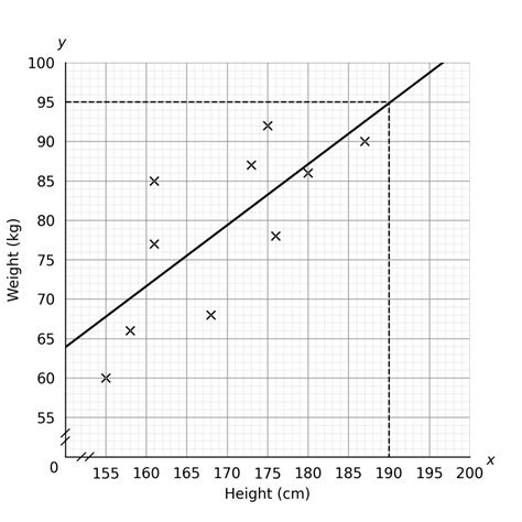 Scatter Graph GCSE Maths Tutor 的图像结果