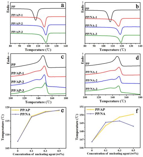 Exploitation of a New Nucleating Agent by Molecular Structure ...