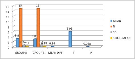 Fig. 2: Comparing VAS scores between Group A and Group B