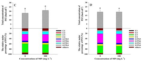 Effects of Polystyrene Microplastics on Growth and Toxin Production of ...