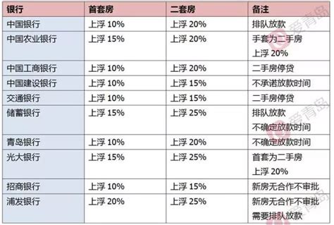 青岛房贷利率又涨了！首套最高上浮30%！