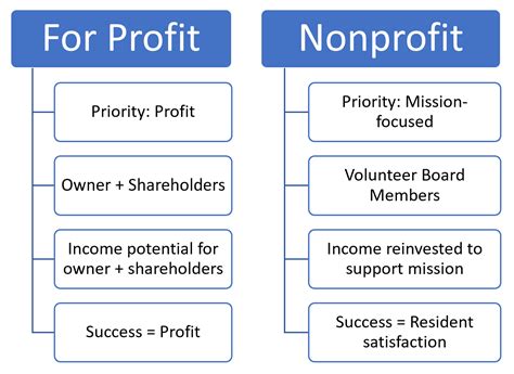 Long-Term Care: Nonprofit vs. For Profit - Kimberly Townsend : Kimberly Townsend