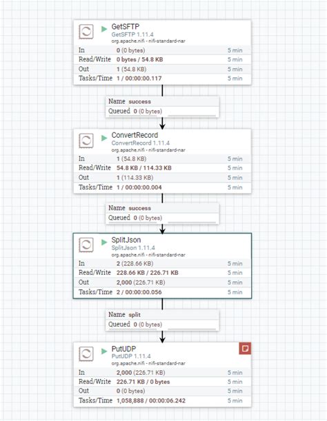 Nifi Create CSV Example 的图像结果